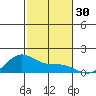 Waimanalo tide chart for Thursday, November 30, 2023