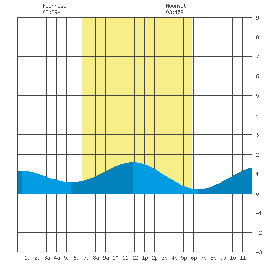 Waimanalo tide chart for Wednesday, November 8, 2023