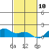 Waimanalo tide chart for Sunday, December 10, 2023