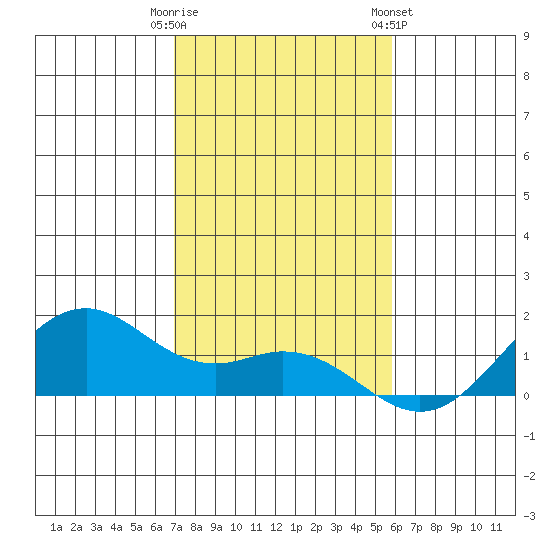 Waimanalo tide chart for Monday, December 11, 2023