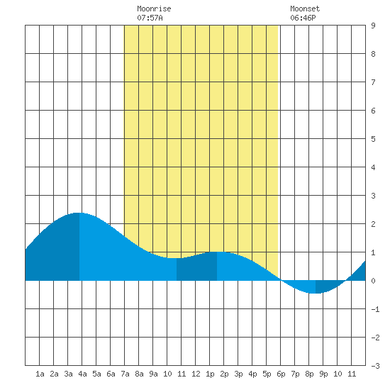 Waimanalo tide chart for Wednesday, December 13, 2023