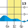 Waimanalo tide chart for Wednesday, December 13, 2023