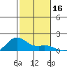 Waimanalo tide chart for Saturday, December 16, 2023