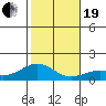 Waimanalo tide chart for Tuesday, December 19, 2023