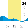 Waimanalo tide chart for Sunday, December 24, 2023