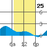 Waimanalo tide chart for Monday, December 25, 2023