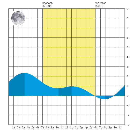 Waimanalo tide chart for Tuesday, December 26, 2023