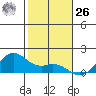 Waimanalo tide chart for Tuesday, December 26, 2023