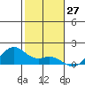 Waimanalo tide chart for Wednesday, December 27, 2023