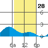 Waimanalo tide chart for Thursday, December 28, 2023