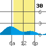 Waimanalo tide chart for Saturday, December 30, 2023