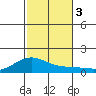 Waimanalo tide chart for Sunday, December 3, 2023