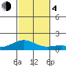 Waimanalo tide chart for Monday, December 4, 2023
