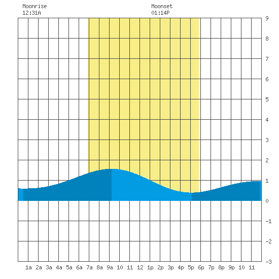 Waimanalo tide chart for Tuesday, December 5, 2023