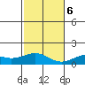 Waimanalo tide chart for Wednesday, December 6, 2023