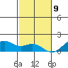 Waimanalo tide chart for Saturday, December 9, 2023