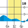 Waimanalo tide chart for Wednesday, January 10, 2024