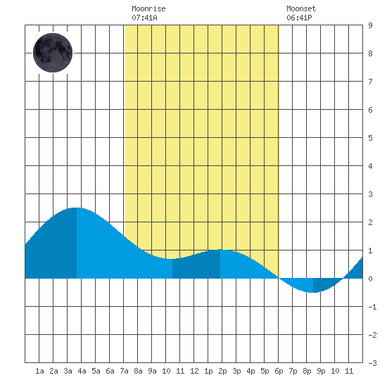 Waimanalo tide chart for Thursday, January 11, 2024