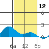 Waimanalo tide chart for Friday, January 12, 2024