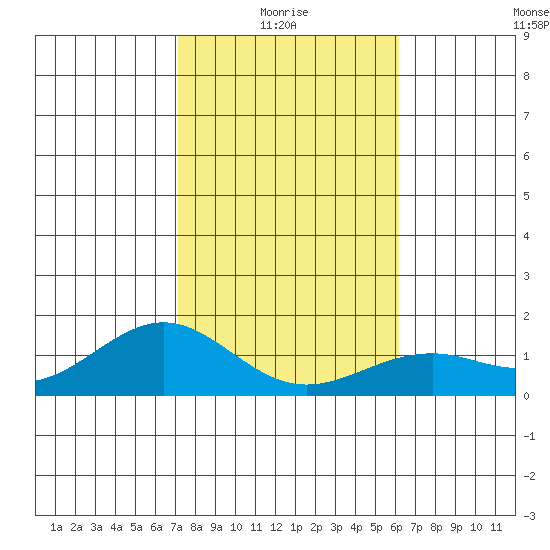 Waimanalo tide chart for Tuesday, January 16, 2024