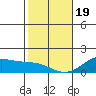 Waimanalo tide chart for Friday, January 19, 2024