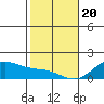 Waimanalo tide chart for Saturday, January 20, 2024