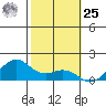 Waimanalo tide chart for Thursday, January 25, 2024
