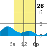 Waimanalo tide chart for Friday, January 26, 2024