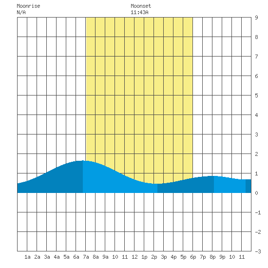 Waimanalo tide chart for Tuesday, January 2, 2024