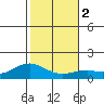 Waimanalo tide chart for Tuesday, January 2, 2024