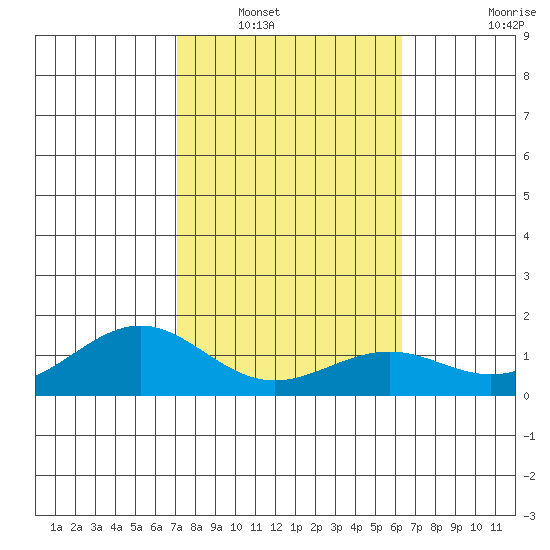 Waimanalo tide chart for Tuesday, January 30, 2024