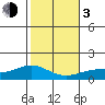 Waimanalo tide chart for Wednesday, January 3, 2024