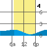 Waimanalo tide chart for Thursday, January 4, 2024