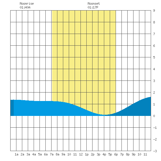 Waimanalo tide chart for Friday, January 5, 2024