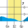 Waimanalo tide chart for Sunday, January 7, 2024