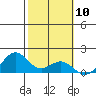 Waimanalo tide chart for Saturday, February 10, 2024