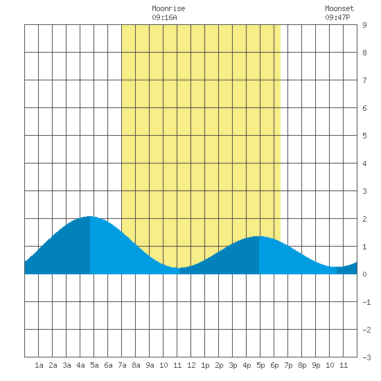 Waimanalo tide chart for Monday, February 12, 2024