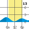 Waimanalo tide chart for Tuesday, February 13, 2024