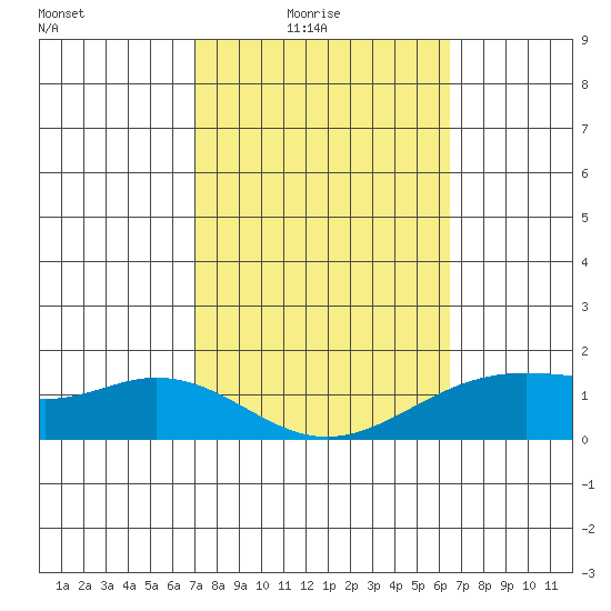 Waimanalo tide chart for Thursday, February 15, 2024