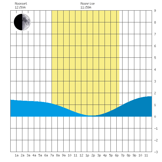 Waimanalo tide chart for Friday, February 16, 2024