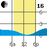 Waimanalo tide chart for Friday, February 16, 2024