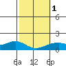 Waimanalo tide chart for Thursday, February 1, 2024