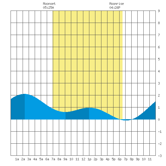 Waimanalo tide chart for Wednesday, February 21, 2024
