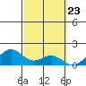 Waimanalo tide chart for Friday, February 23, 2024