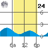 Waimanalo tide chart for Saturday, February 24, 2024