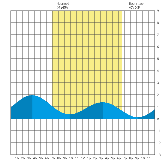 Waimanalo tide chart for Sunday, February 25, 2024