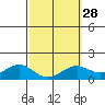 Waimanalo tide chart for Wednesday, February 28, 2024