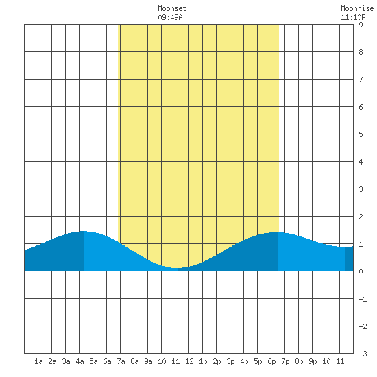 Waimanalo tide chart for Thursday, February 29, 2024