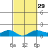 Waimanalo tide chart for Thursday, February 29, 2024