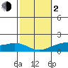 Waimanalo tide chart for Friday, February 2, 2024